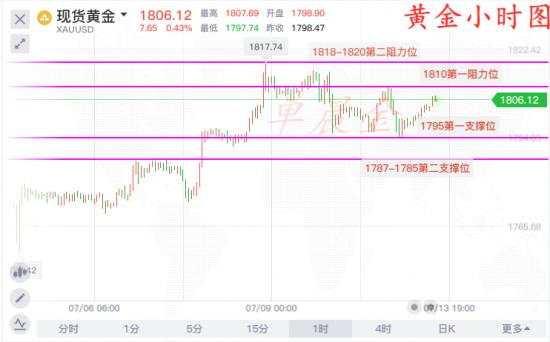 单晨金：7.14黄金冲高受阻回落继续多、本周80不破再看新高！