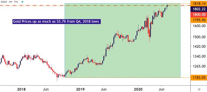 Macro Matters: Gold, USD, Equities Pullback - More in Store?