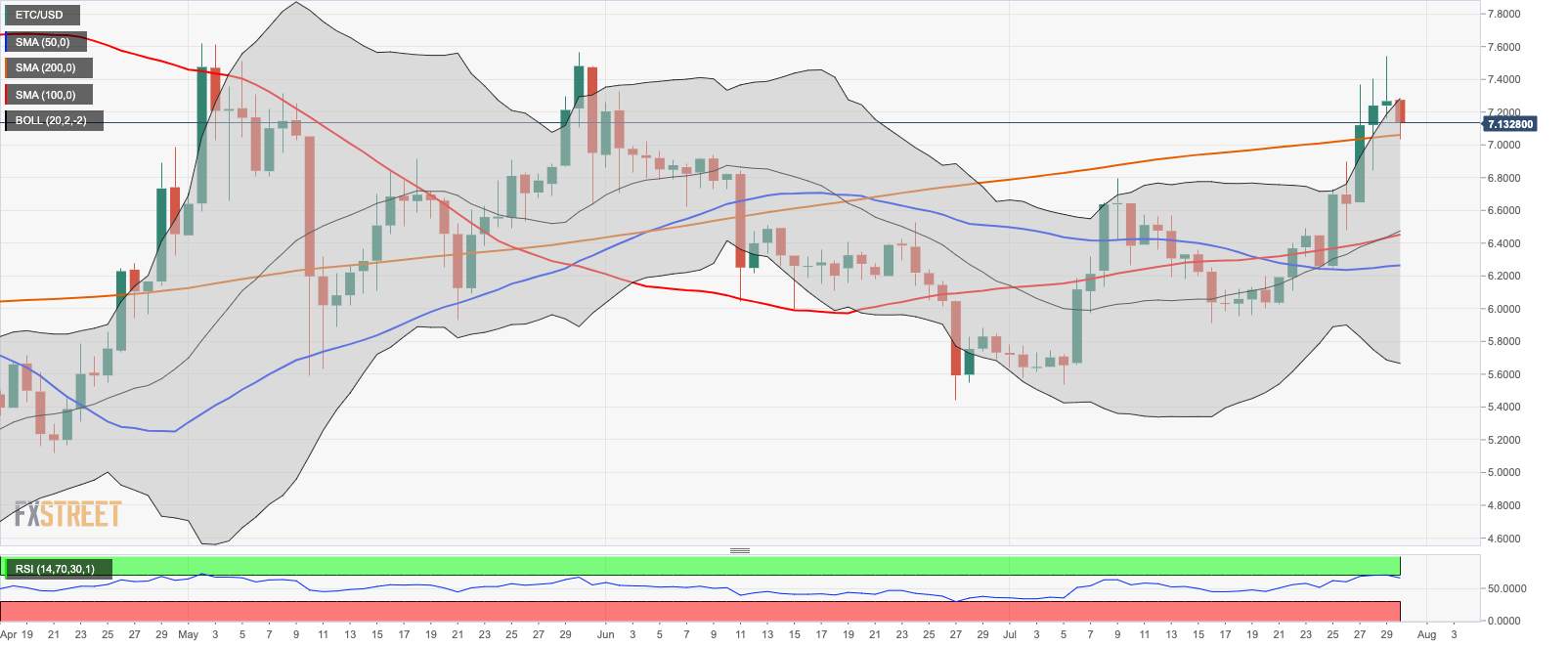 Ethereum Classic Price Analysis: ETC/USD extends the sell-off, $7.00 stays unbroken
