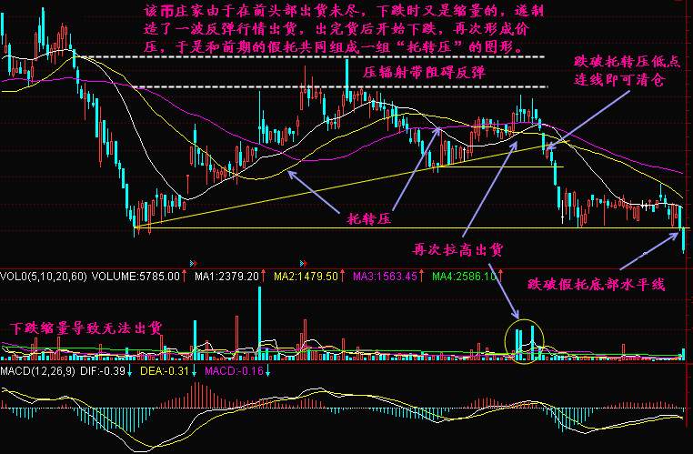 实战交易技巧（三十五）BTC出现短时的反弹  多头放量上攻才能扭转这一形势