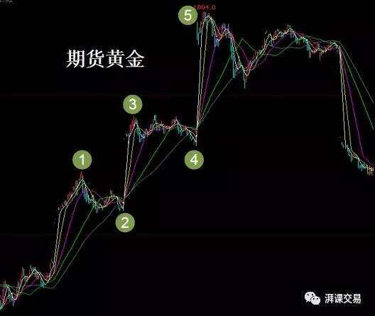 图解交易 1.27讲 〡 波浪理论汇总及在各市场的实战应用