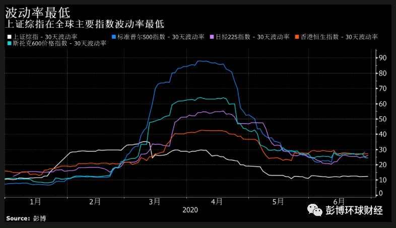 全球激荡下中国市场半年卷:股市稳健回暖 债牛V型反转 人民币贬而不乱