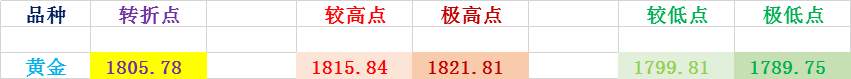 FX123独家：黄金虚实相伴，卖在一致，买在分歧