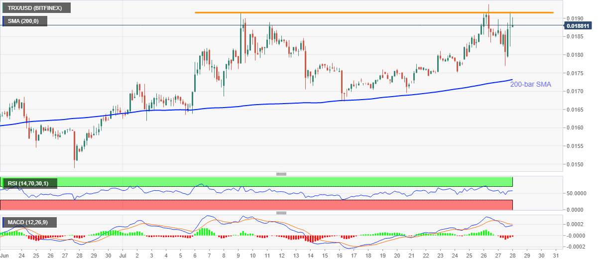 Cryptocurrencies Price Prediction