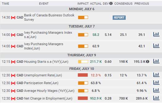 USD/CAD Weekly Forecast:  Decision avoidance