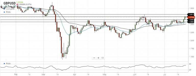GBP/USD Daily Forecast – U.S. Dollar Tries To Rebound After Sell-Off