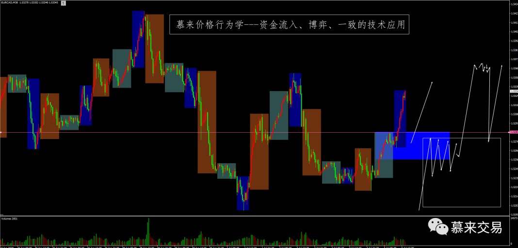 【慕来认知课程技术分析】7月6日-7月10日行情回顾