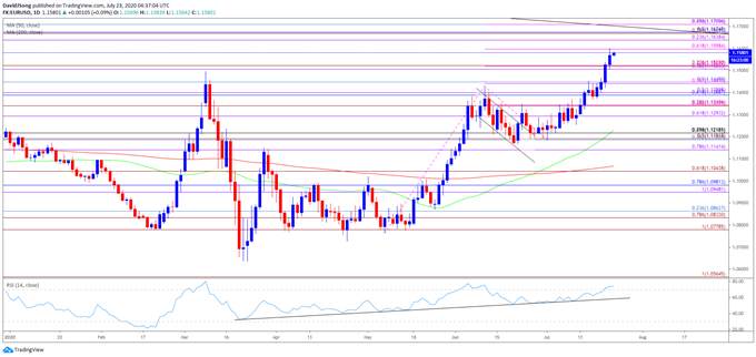 EUR/USD Rally Pushes RSI Into Overbought Zone for Third Time in 2020