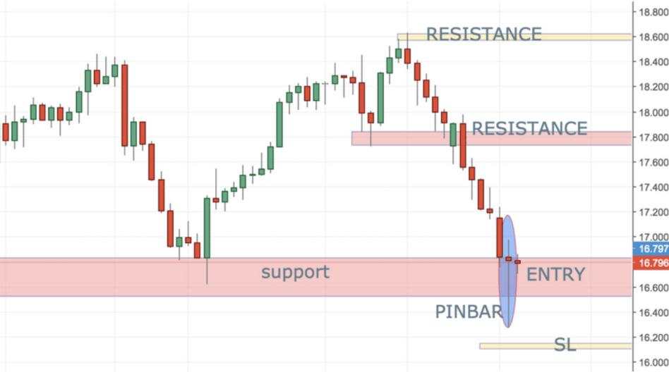 [Bật mí] Ba ý tưởng giúp sự nghiệp trading của tôi bước sang trang mới là...