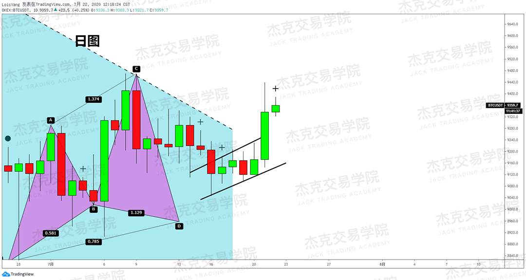 [7月22日策略]黄金/原油/英镑/欧元/美日/澳元/标普/BTC/BCH