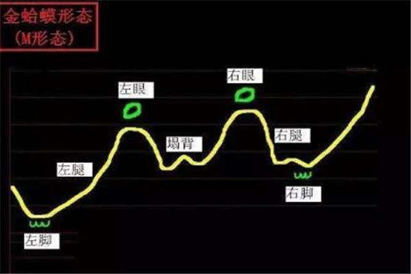 十大暴涨经典k线金蛤蟆介绍，技术点是怎样的?