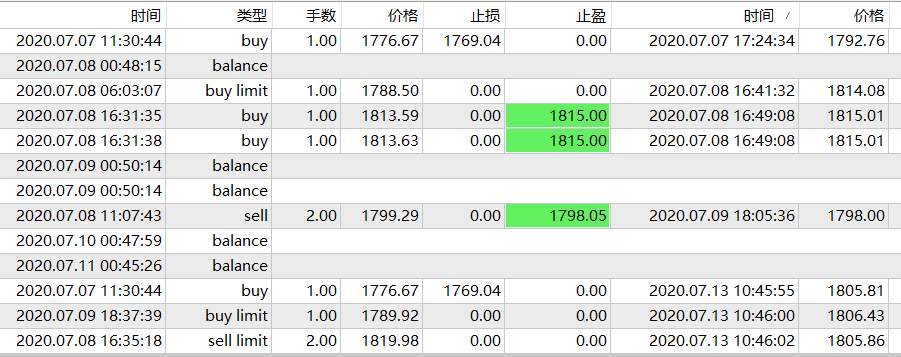 了结黄金多单