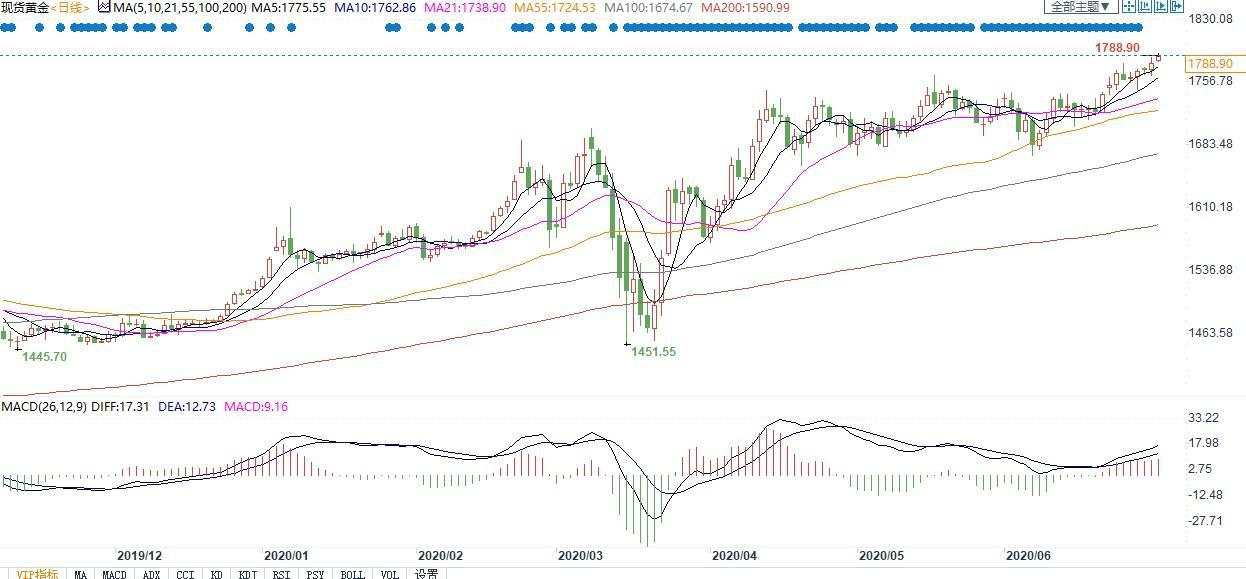 疫情被控制前，美国经济难以全面复苏！劳动力数据若再不给力，金价料轻松突破1800关口