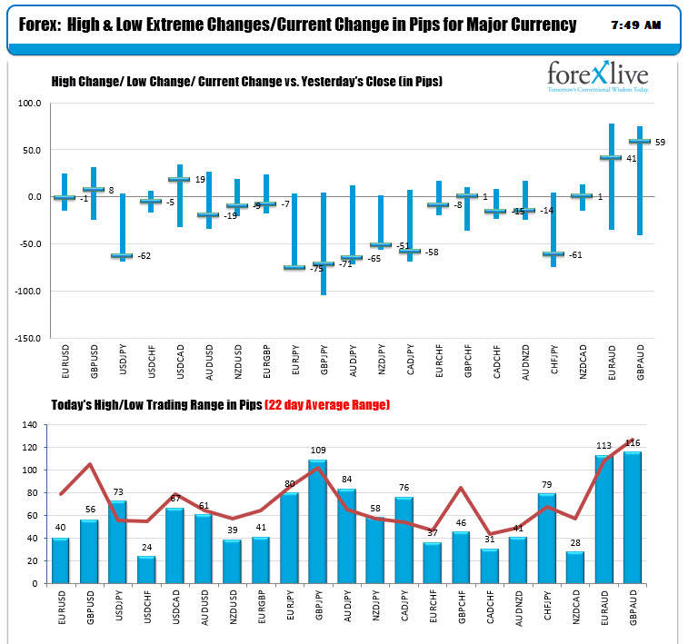 The JPY is the strongest and the AUD is the weakest as NA traders enter for the day