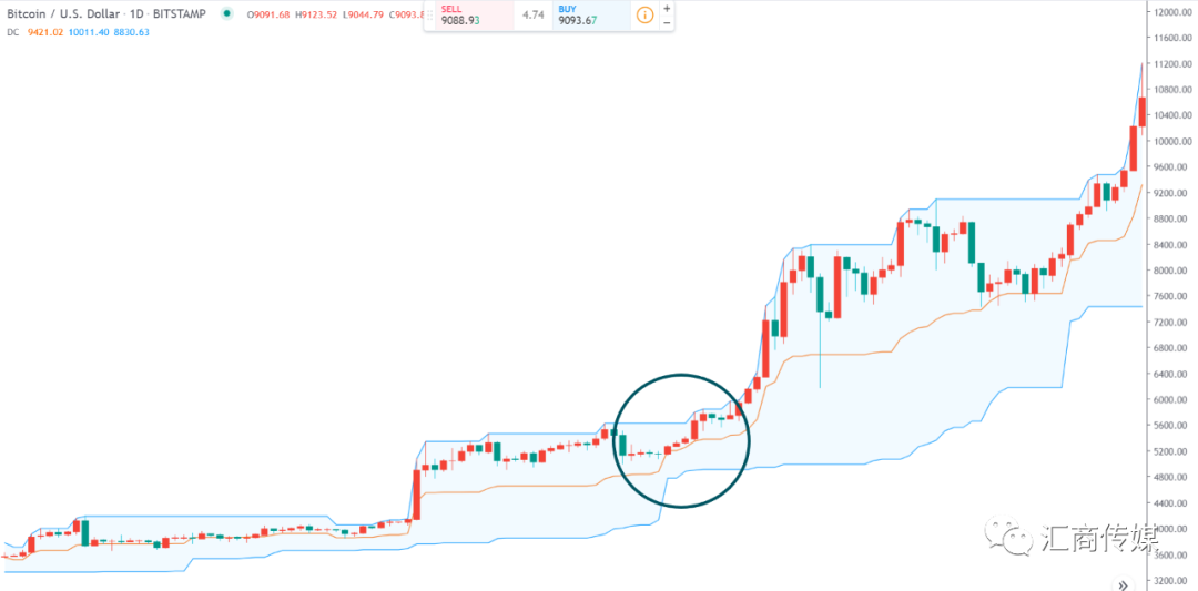 一种有效的趋势策略——唐奇安通道详解（转载）