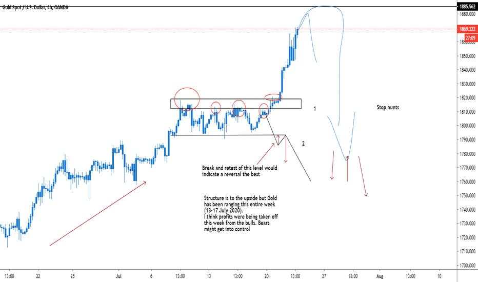 XAUUSD