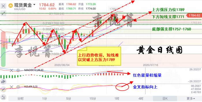 李悦箐：7.6黄金暴涨能否破位1790？回落再继续看多！