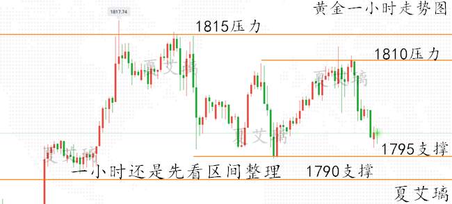 夏艾璃：黄金暴跌之后何去何从？至暗时刻将至？1806下进场空