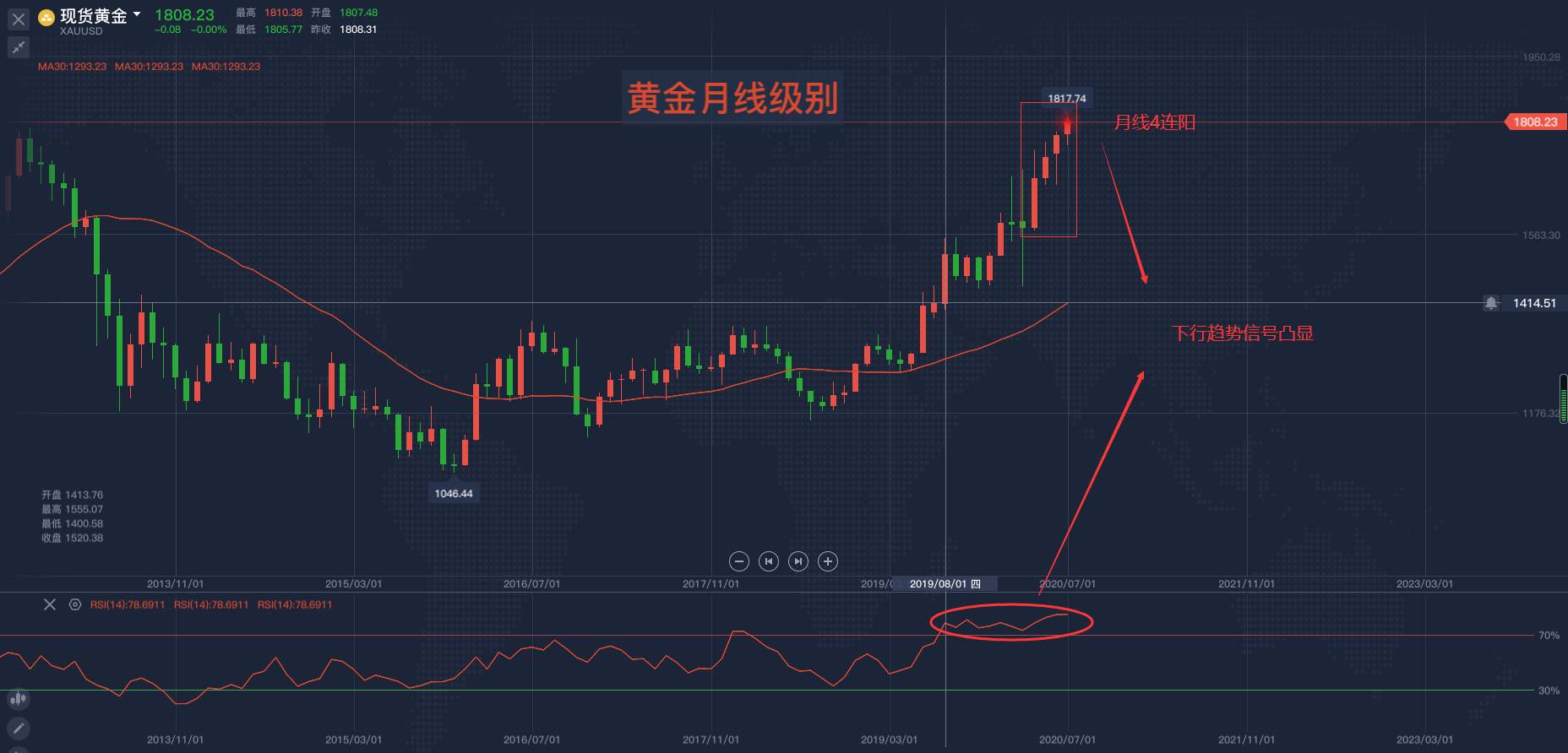 马坤振：黄金空头信号显现，中长线如何布局空单？