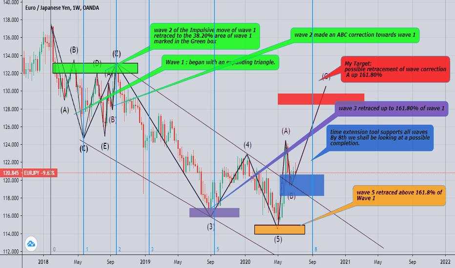 CAN WE GO LONG ON THIS?? EURJPY