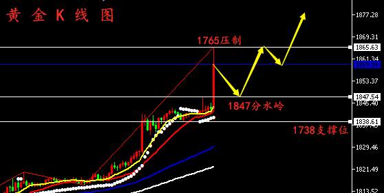 黄金原油、解套丨7.22黄金、原油行情走势分析