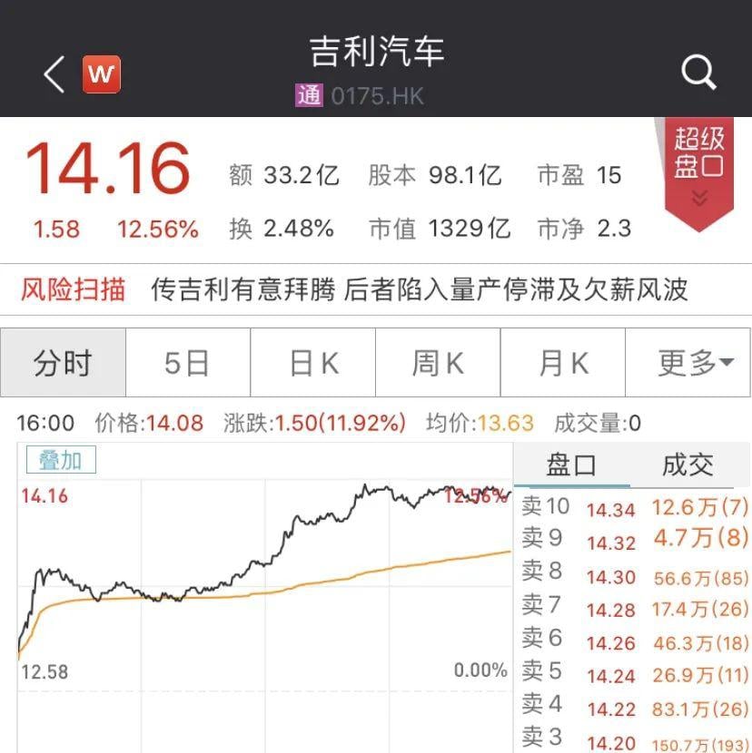 比亚迪、吉利突然暴涨!H股涨幅最少也有12%,发生了什么?