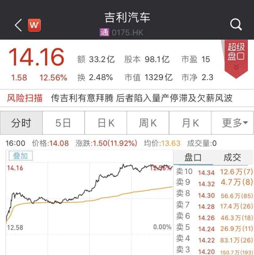 比亚迪、吉利突然暴涨！H股涨幅最少也有12%，发生了什么？