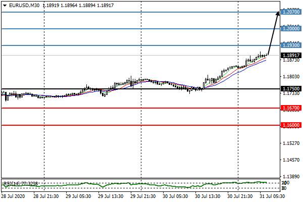 EURUSD Near Term: Upside favored