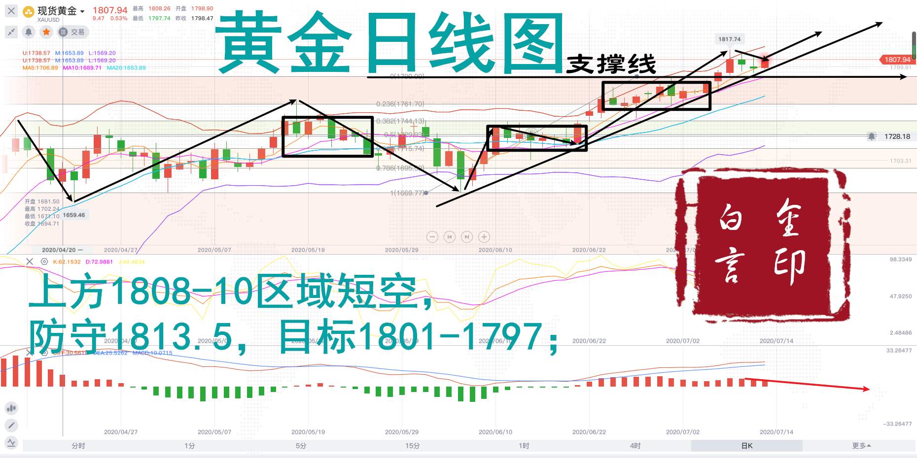 白言金：黄金预测反弹到位，走震荡偏多！