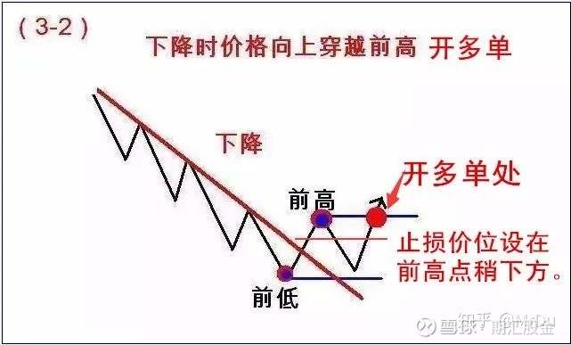 期货交易技术：123和2B交易法则，学会了值千金