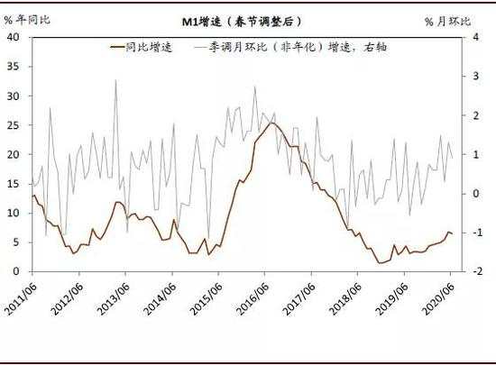 政府融资节奏放缓 6月社融环比增速减慢