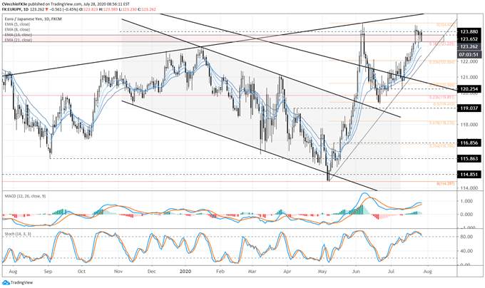 Euro Forecast: Exhaustion Arrives as Rallies Reach Resistance - Key Levels for EUR/JPY & EUR/USD