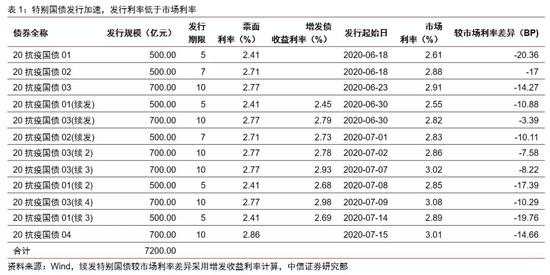 财政政策的全面梳理：下半年节奏将显著加快