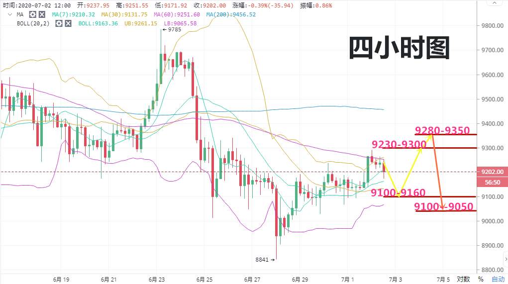 高鸿：7.2BTC涨幅不似昨日那般强势，局势处于回调整理