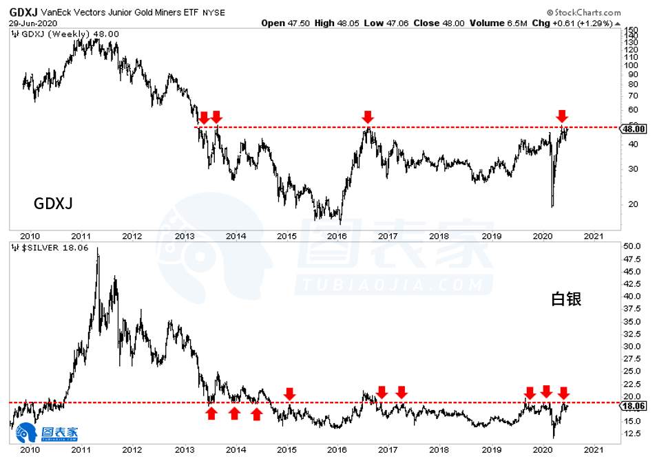 技术图表：黄金盘整走势破位≠贵金属行业走高