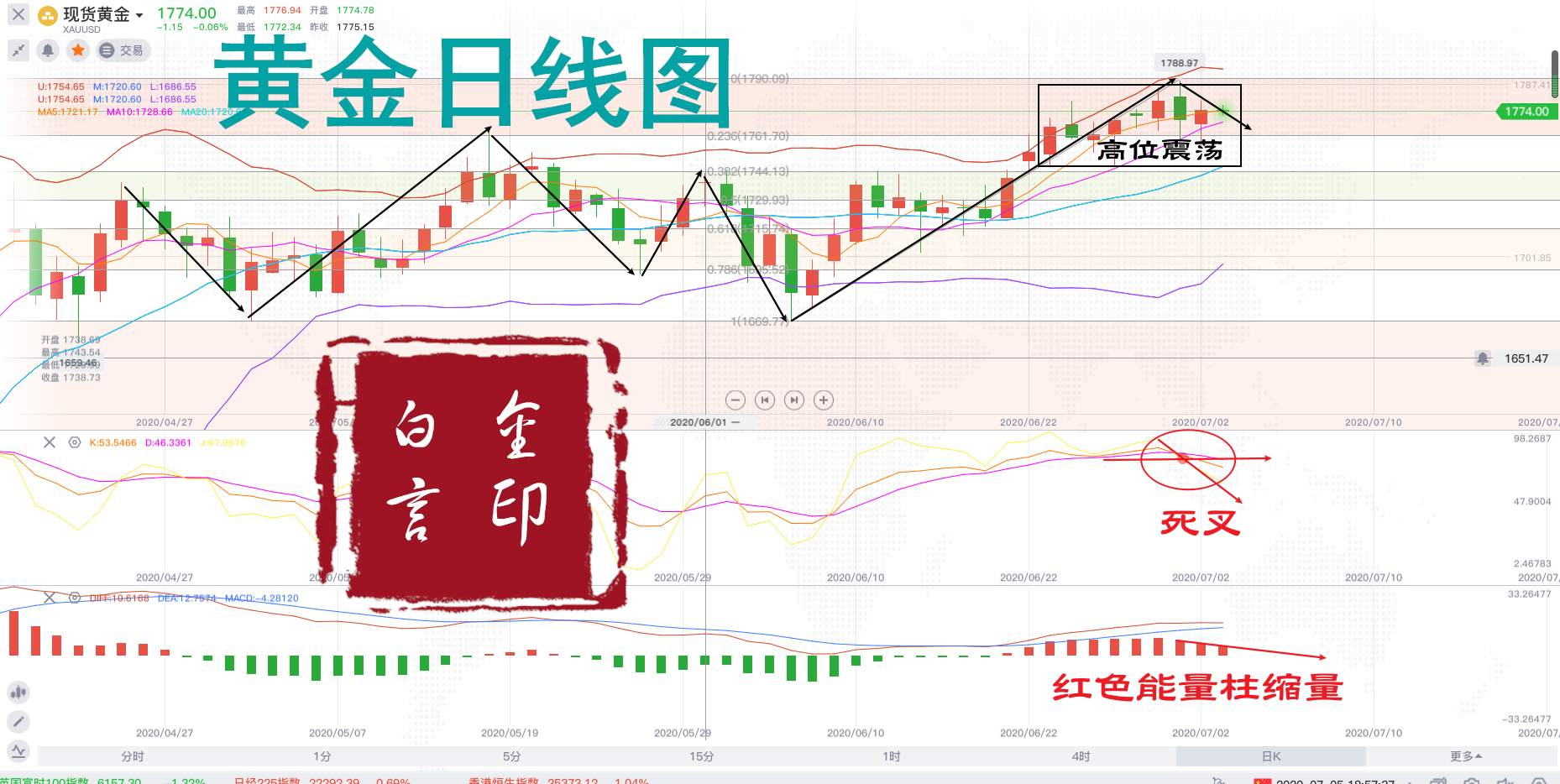 白言金：非农过后黄金高位震荡即将结束，开始下跌！