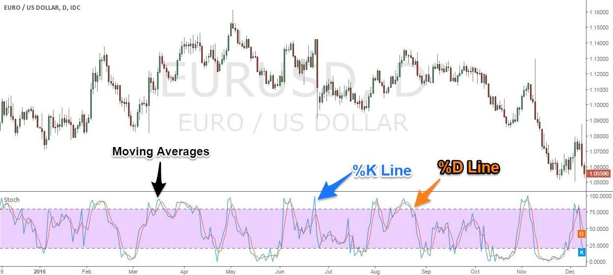 [Chiến lược giao dịch] Day trading thật hiệu quả với Stochastic và mô hình giá