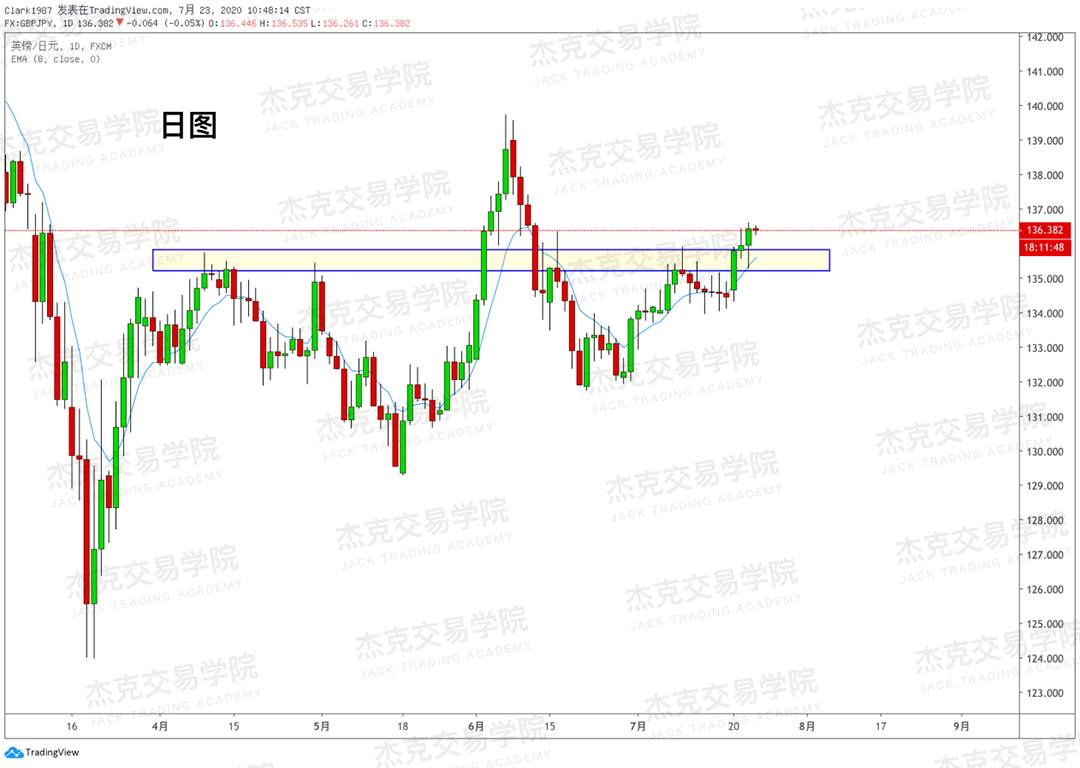 [7月23日策略]黄金/原油/英镑/欧元/美日/澳元/标普/BTC/BCH