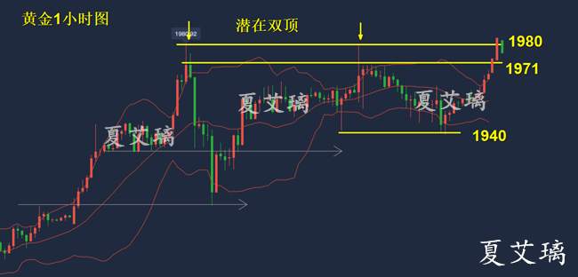 夏艾璃：黄金频频上涨但仍有一跌？1980下大胆空！三倍利润！