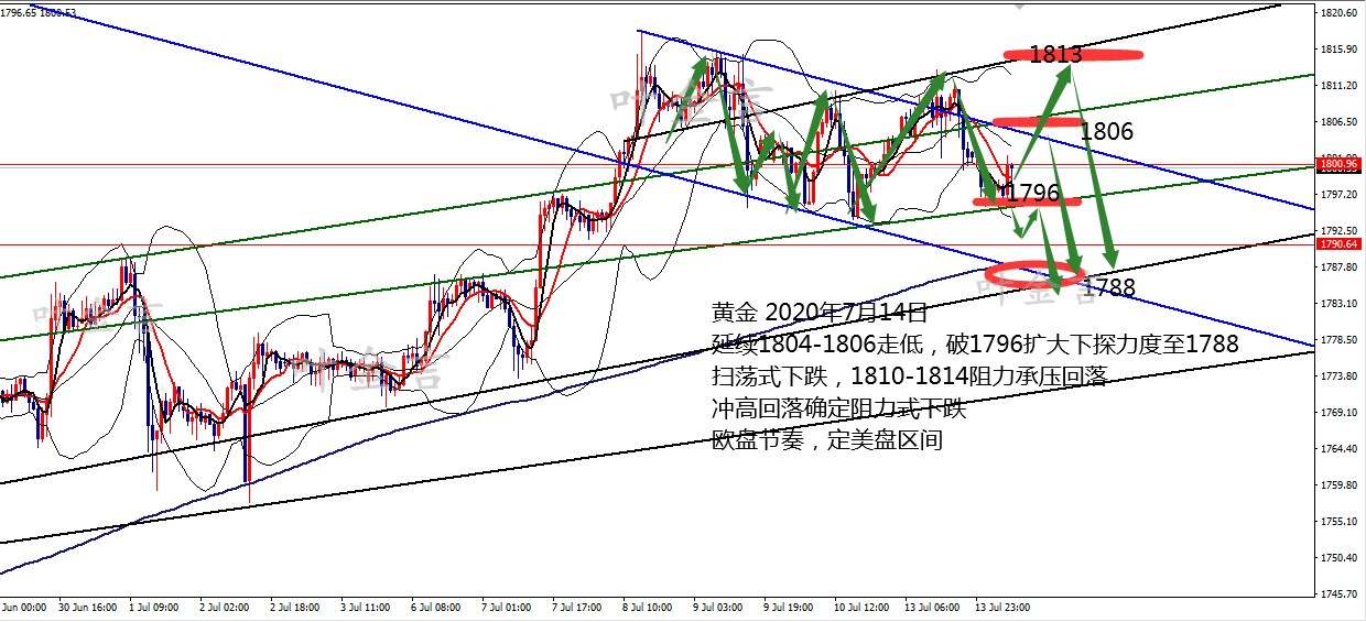 叶金言：7.14黄金晚间能否涨这个位置很关键，附黄金晚间精准策略