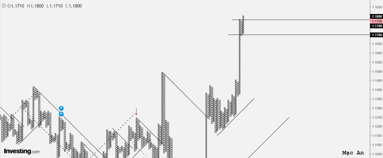 Phân tích Forex và hàng hóa theo góc nhìn đồ thị P&F - Ngày 30/07