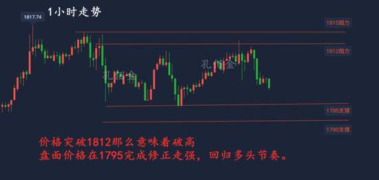 孔佰金：黄金回调多头终结？大趋势看涨不变！回调触底继续多