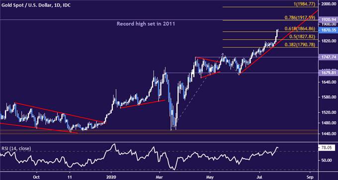 Gold Prices Eye Record High, Rising with Stocks as the Dollar Falls