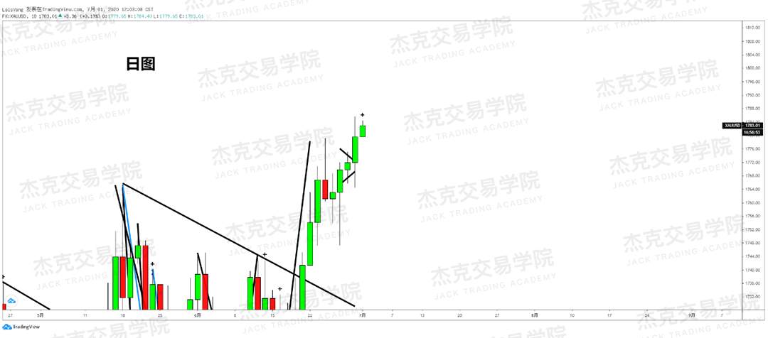 [7月1日策略]黄金/原油/英镑/欧元/美日/澳元/标普/BTC/BCH