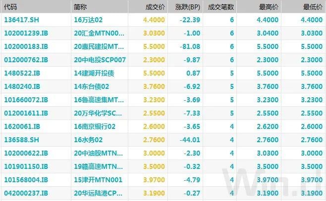 股市持续上涨施压,中长端收益率震荡上行|债市综述