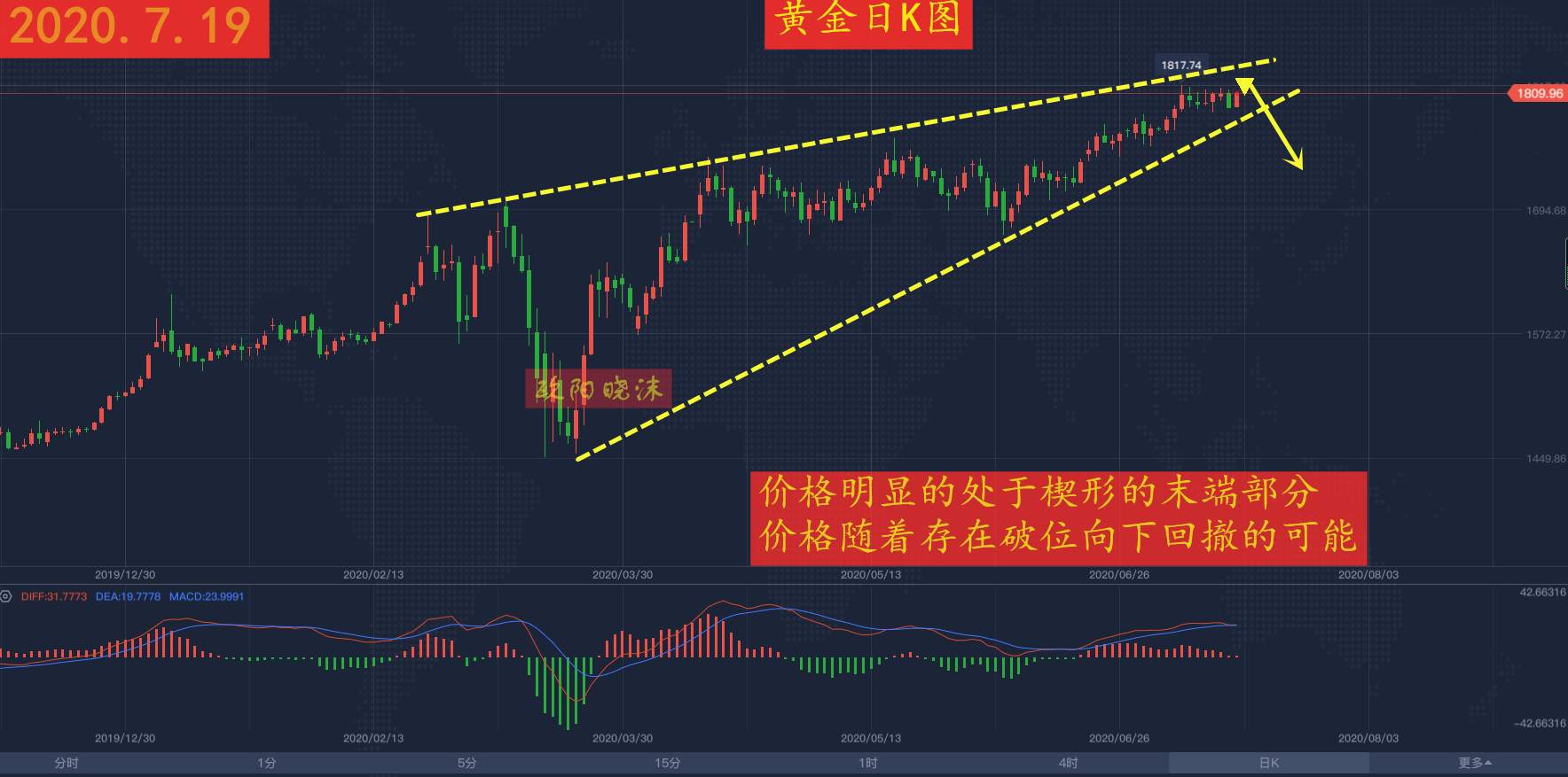 欧阳晓沫：7.19黄金周五重回1810，下周将突破？深度解析