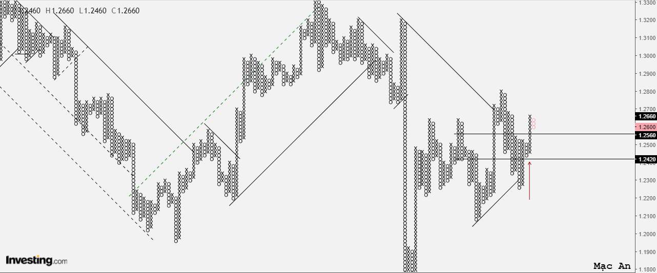 Phân tích Forex và hàng hóa theo góc nhìn đồ thị P&F - Ngày 10/07