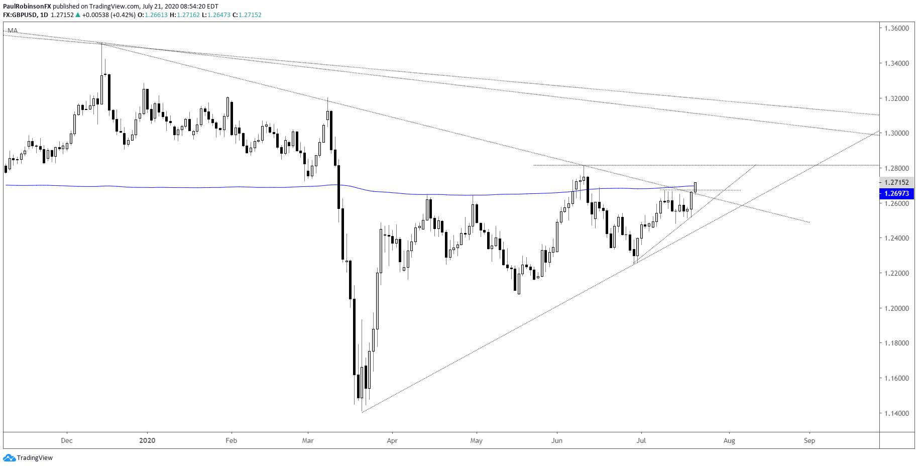 GBP/USD sentiment shift helps bullish case