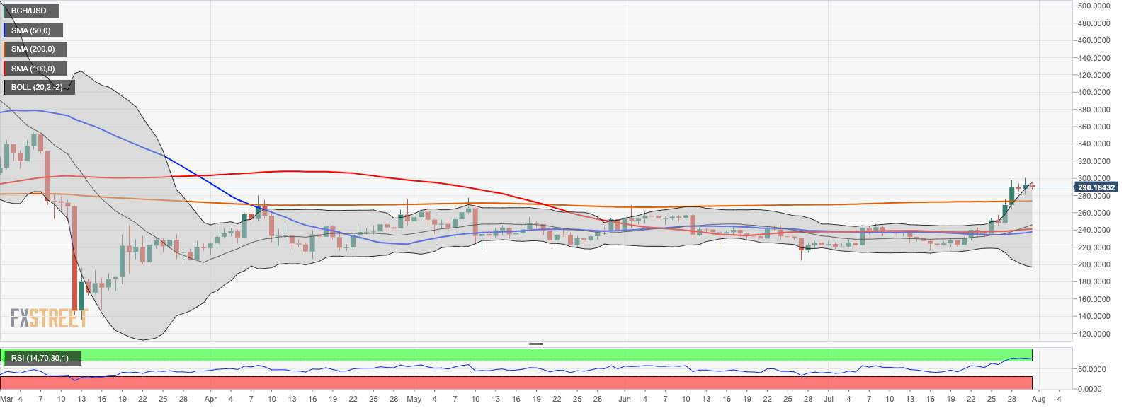 Bitcoin Cash Price Analysis: BCH/USD recovery gains traction, $300 is still a distant dream