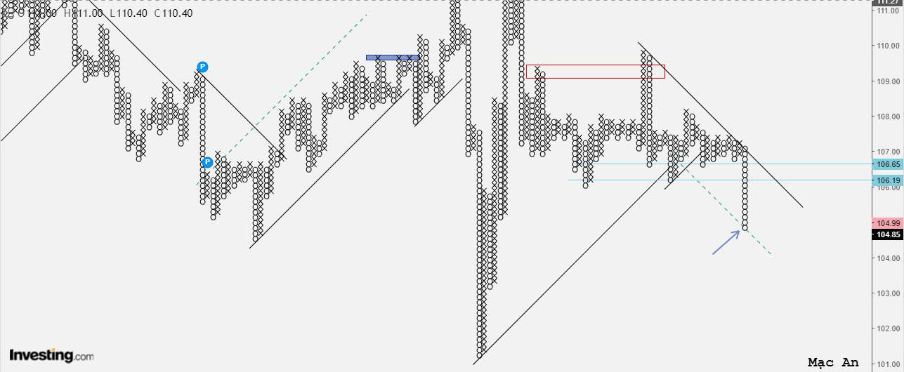 Phân tích Forex và hàng hóa theo góc nhìn đồ thị P&F - Ngày 30/07